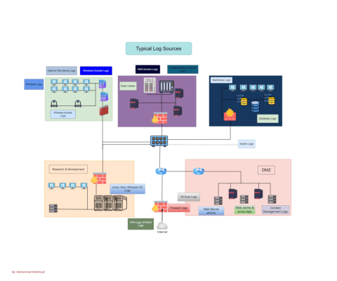 11Typical Log Sources